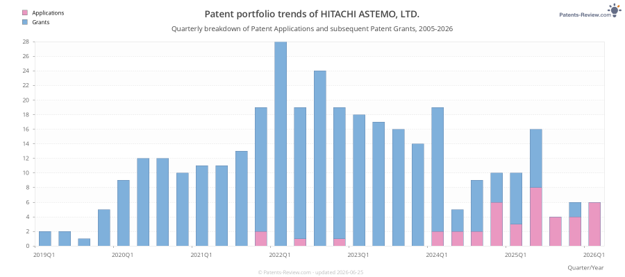 Quarterly HITACHI ASTEMO, LTD. Patent Applications