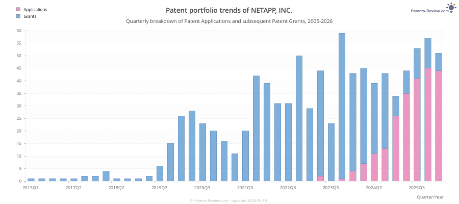 Quarterly NETAPP, INC. Patent Applications