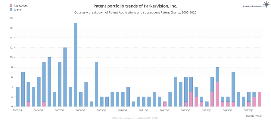 Quarterly ParkerVision, Inc. Patent Applications