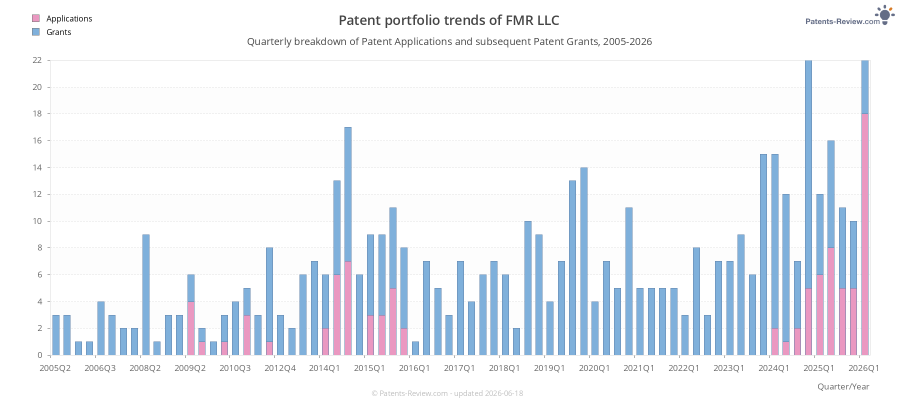 Quarterly FMR LLC Patent Applications