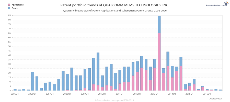 Quarterly QUALCOMM MEMS TECHNOLOGIES, INC. Patent Applications