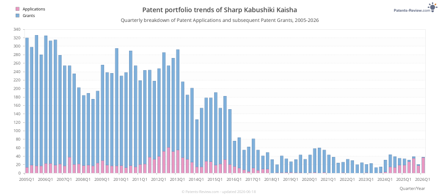 Quarterly Sharp Kabushiki Kaisha Patent Applications