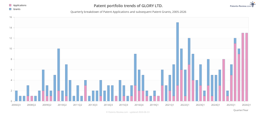 Quarterly GLORY LTD. Patent Applications