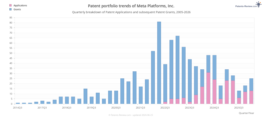 Quarterly Meta Platforms, Inc. Patent Applications