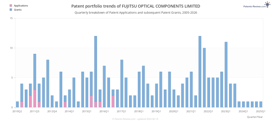 Quarterly FUJITSU OPTICAL COMPONENTS LIMITED Patent Applications