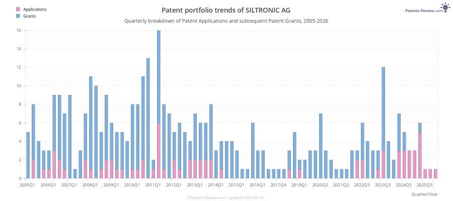 Quarterly SILTRONIC AG Patent Applications