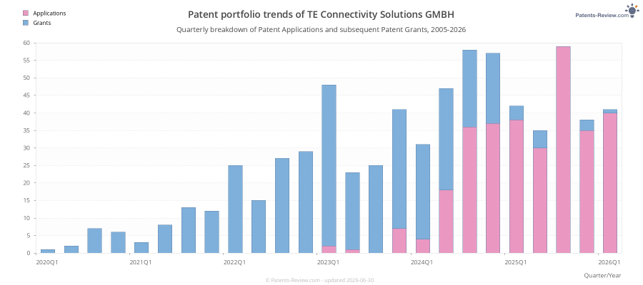 Quarterly TE Connectivity Solutions GMBH Patent Applications
