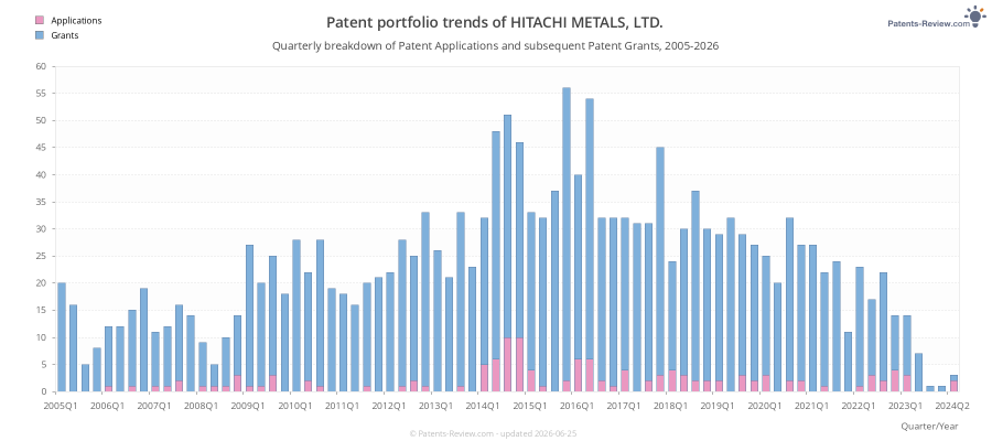Quarterly HITACHI METALS, LTD. Patent Applications