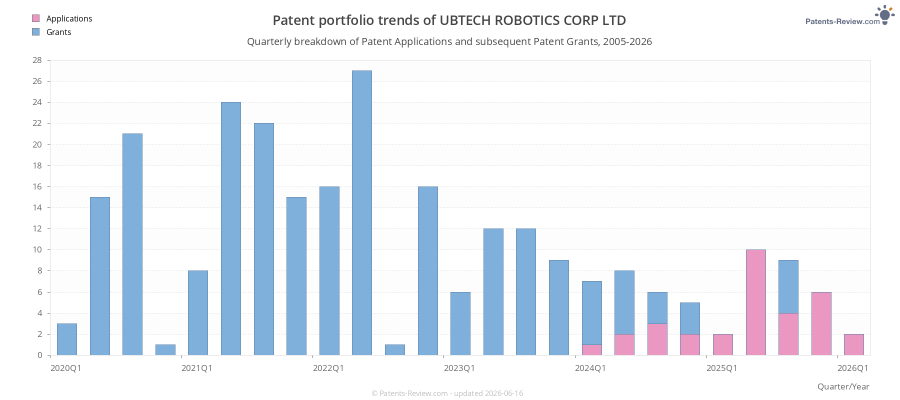 Quarterly UBTECH ROBOTICS CORP LTD Patent Applications