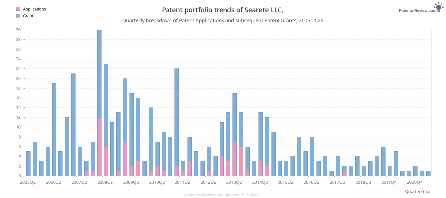Quarterly Searete LLC, Patent Applications
