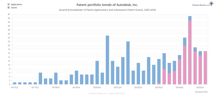 Quarterly Autodesk, Inc. Patent Applications