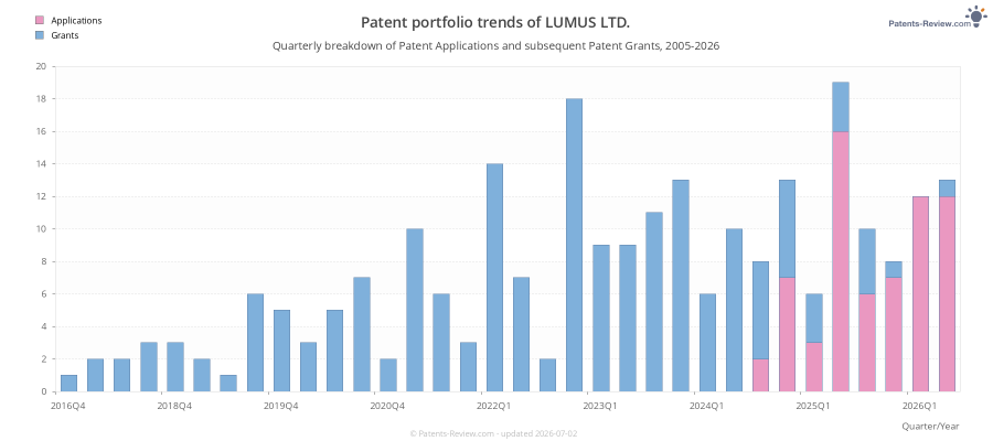 Quarterly LUMUS LTD. Patent Applications