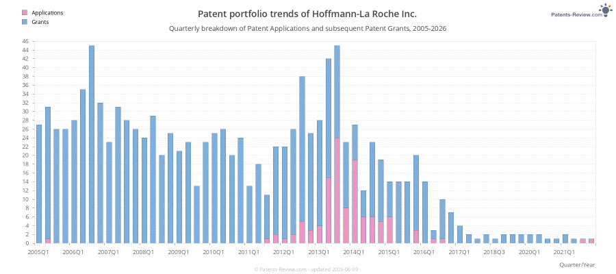 Quarterly Hoffmann-La Roche Inc. Patent Applications