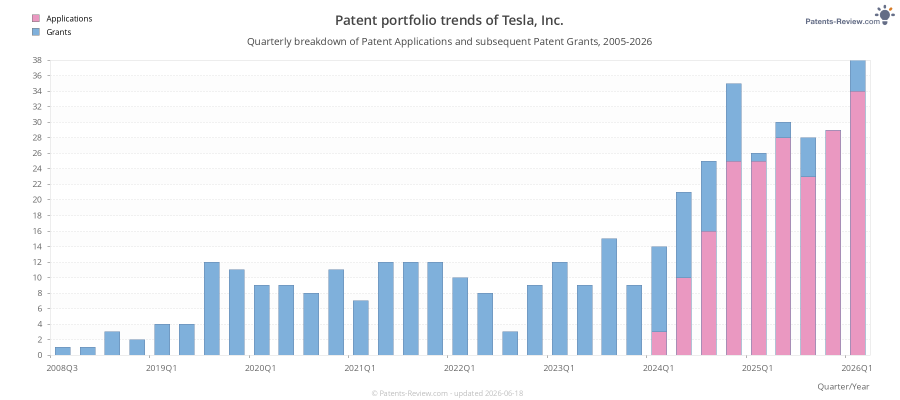 Quarterly Tesla, Inc. Patent Applications