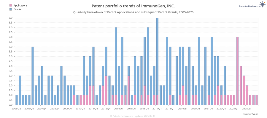 Quarterly ImmunoGen, INC. Patent Applications