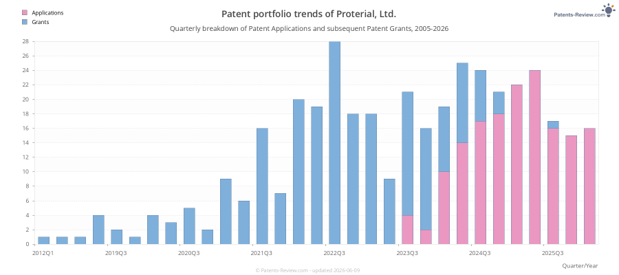 Quarterly Proterial, Ltd. Patent Applications