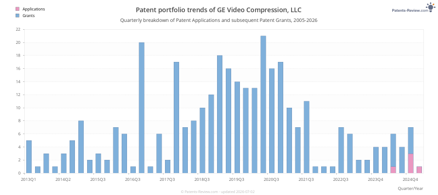 Quarterly GE Video Compression, LLC Patent Applications