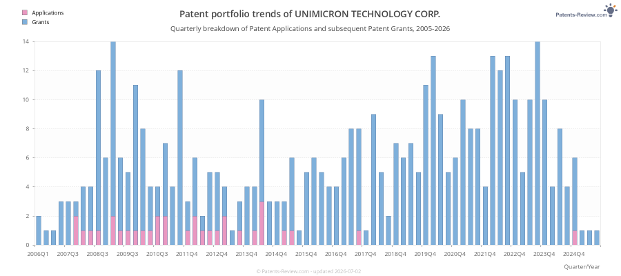 Quarterly UNIMICRON TECHNOLOGY CORP. Patent Applications