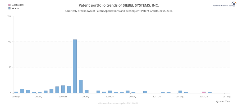Quarterly SIEBEL SYSTEMS, INC. Patent Applications