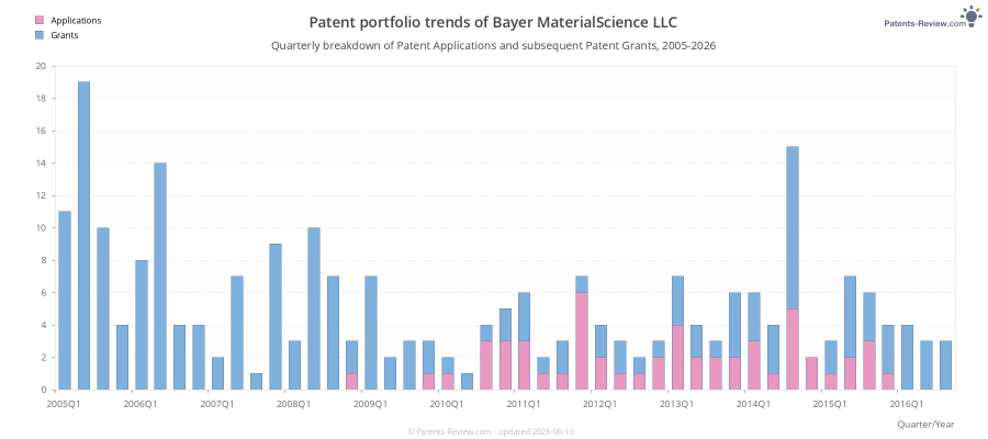 Quarterly Bayer MaterialScience LLC Patent Applications