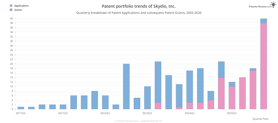 Quarterly Skydio, Inc. Patent Applications