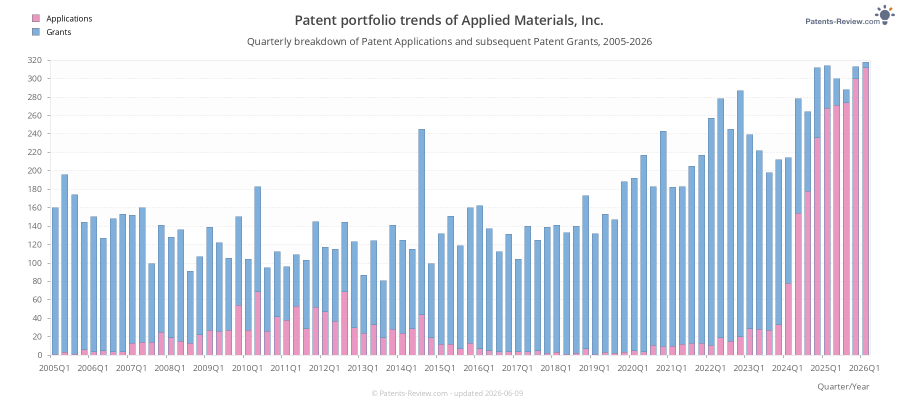 Quarterly Applied Materials, Inc. Patent Applications