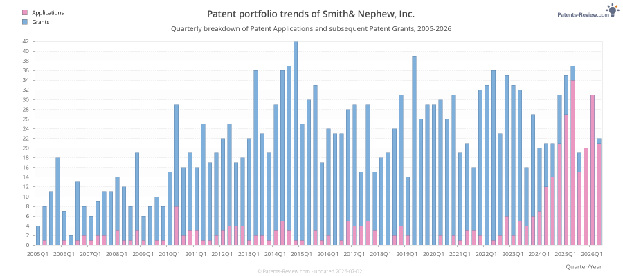 Quarterly Smith& Nephew, Inc. Patent Applications