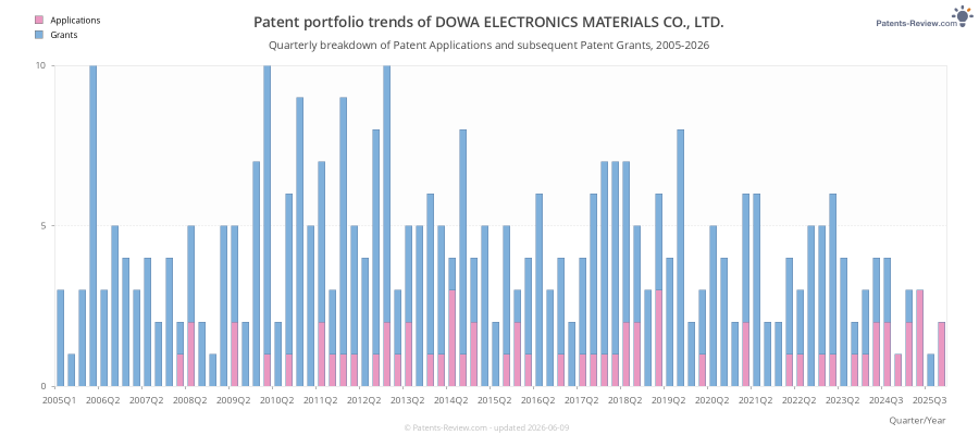 Quarterly DOWA ELECTRONICS MATERIALS CO., LTD. Patent Applications