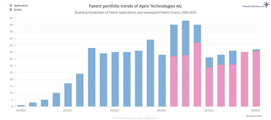 Quarterly Aptiv Technologies AG Patent Applications