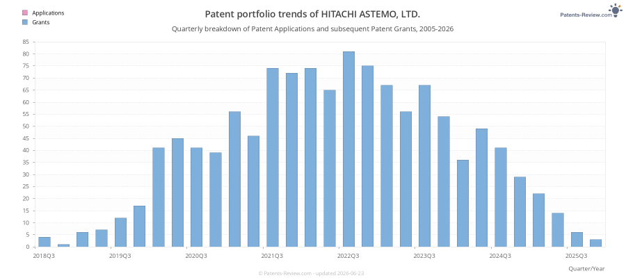 Quarterly HITACHI ASTEMO, LTD. Patent Applications