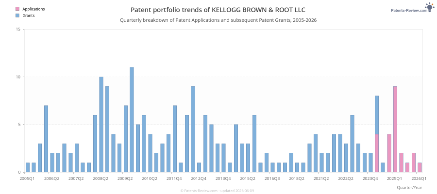 Quarterly KELLOGG BROWN & ROOT LLC Patent Applications