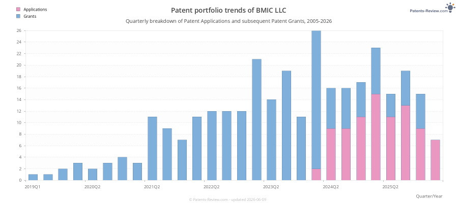 Quarterly BMIC LLC Patent Applications