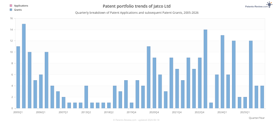 Quarterly Jatco Ltd Patent Applications