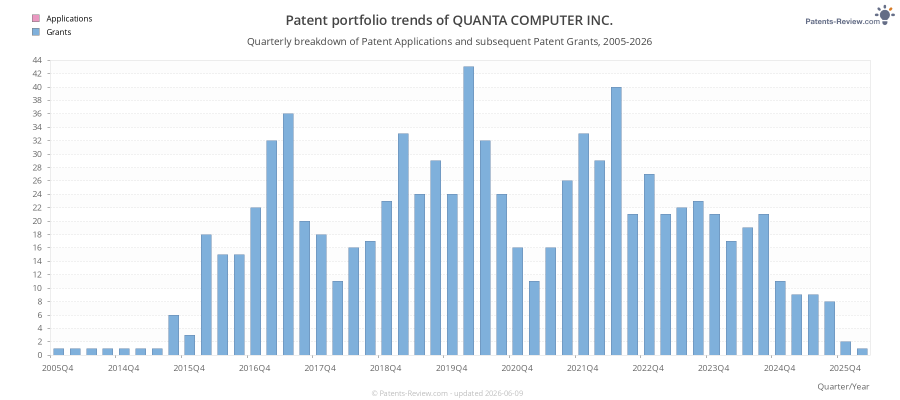 Quarterly QUANTA COMPUTER INC. Patent Applications