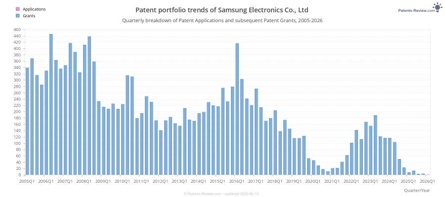 Quarterly Samsung Electronics Co., Ltd Patent Applications