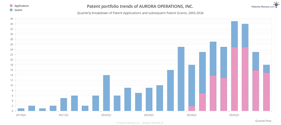 Quarterly AURORA OPERATIONS, INC. Patent Applications