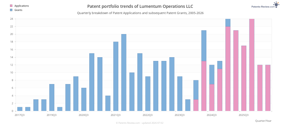 Quarterly Lumentum Operations LLC Patent Applications