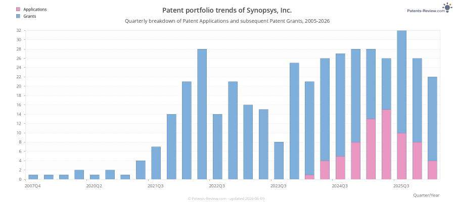 Quarterly Synopsys, Inc. Patent Applications