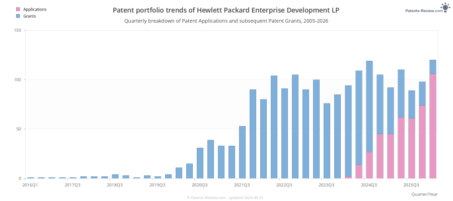 Quarterly Hewlett Packard Enterprise Development LP Patent Applications