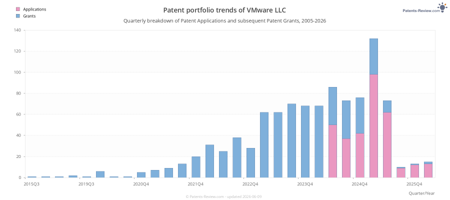 Quarterly VMware LLC Patent Applications