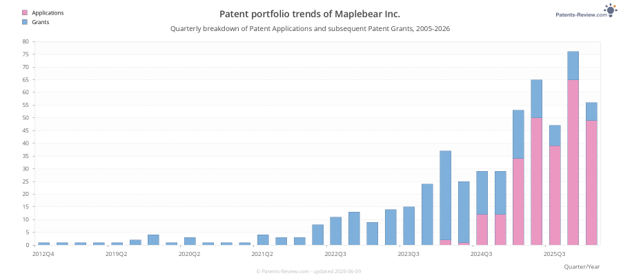 Quarterly Maplebear Inc. Patent Applications