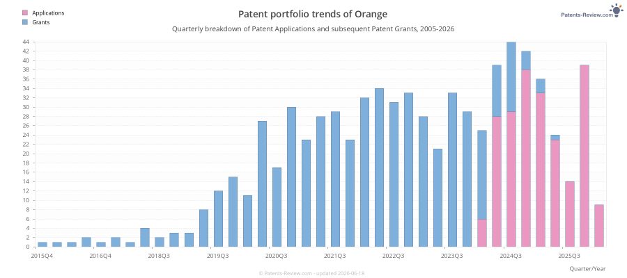 Quarterly Orange Patent Applications