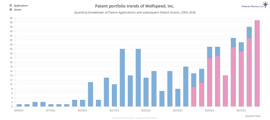 Quarterly Wolfspeed, Inc. Patent Applications