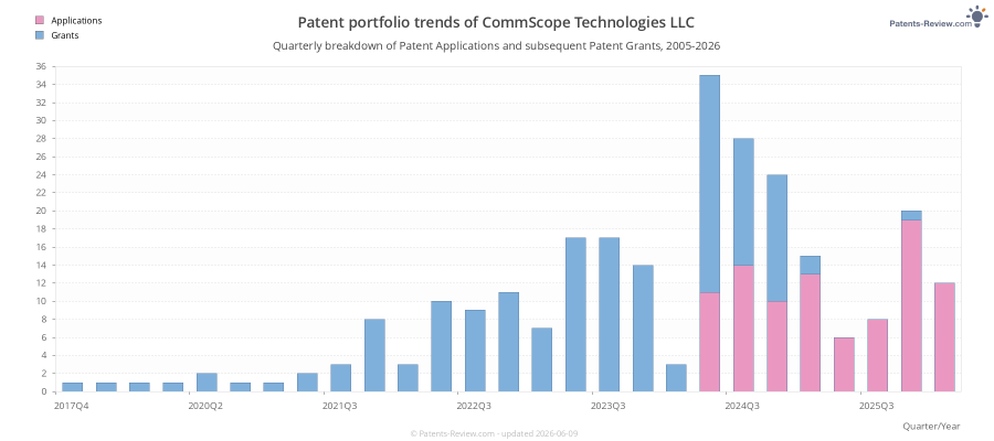 Quarterly CommScope Technologies LLC Patent Applications