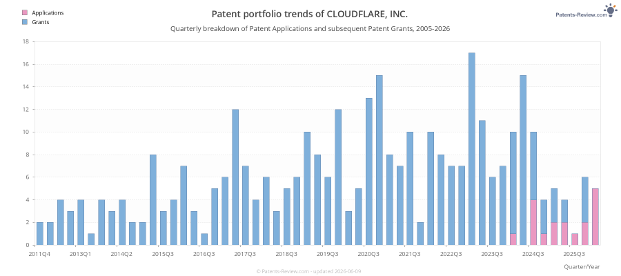 Quarterly CLOUDFLARE, INC. Patent Applications