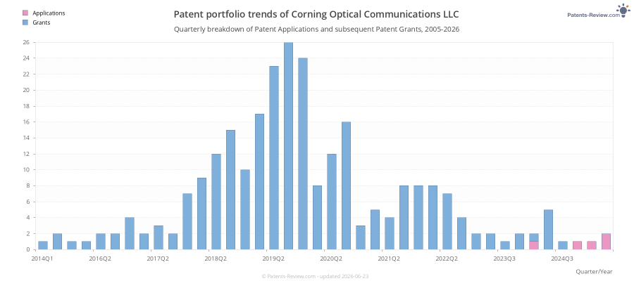 Quarterly Corning Optical Communications LLC Patent Applications
