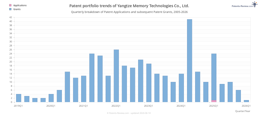 Quarterly Yangtze Memory Technologies Co., Ltd. Patent Applications