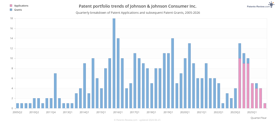 Quarterly Johnson & Johnson Consumer Inc. Patent Applications