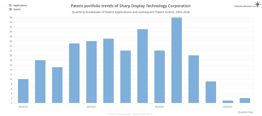 Quarterly Sharp Display Technology Corporation Patent Applications