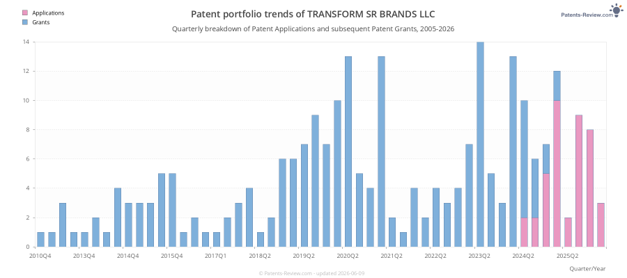 Quarterly TRANSFORM SR BRANDS LLC Patent Applications